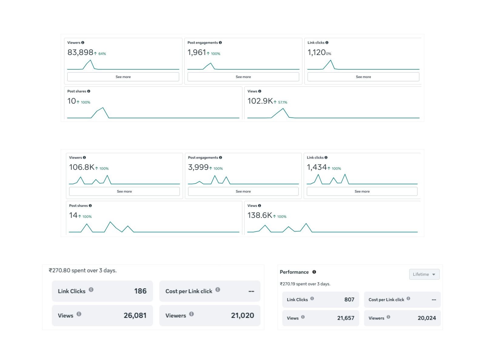 Performance Campaign case study